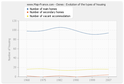 Osnes : Evolution of the types of housing