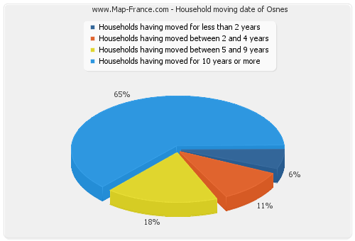 Household moving date of Osnes