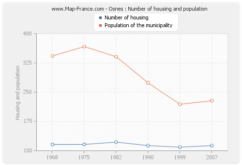 Osnes : Number of housing and population