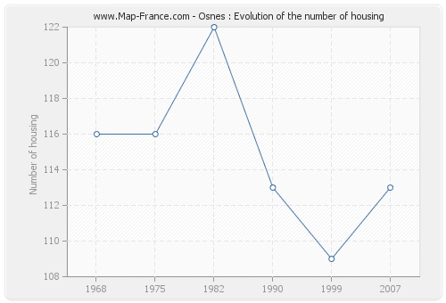 Osnes : Evolution of the number of housing