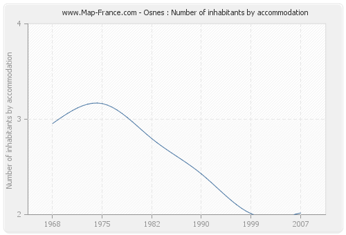 Osnes : Number of inhabitants by accommodation