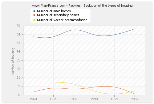 Pauvres : Evolution of the types of housing