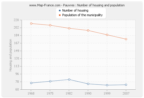 Pauvres : Number of housing and population