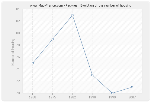 Pauvres : Evolution of the number of housing