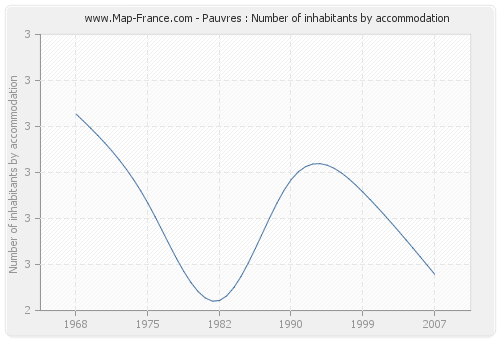 Pauvres : Number of inhabitants by accommodation