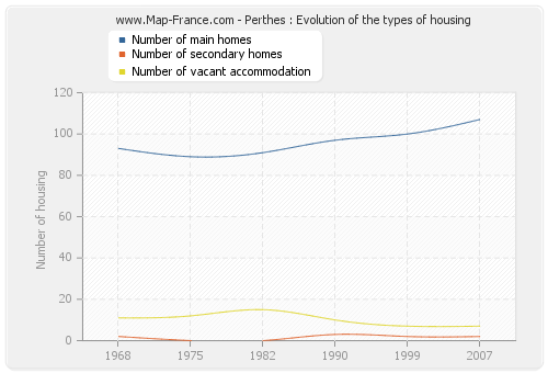 Perthes : Evolution of the types of housing