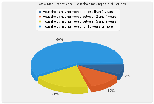 Household moving date of Perthes