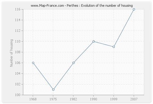 Perthes : Evolution of the number of housing