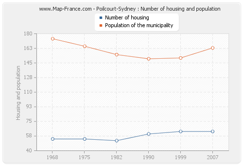 Poilcourt-Sydney : Number of housing and population