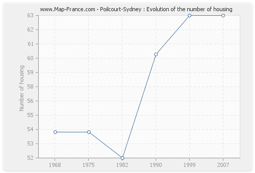 Poilcourt-Sydney : Evolution of the number of housing