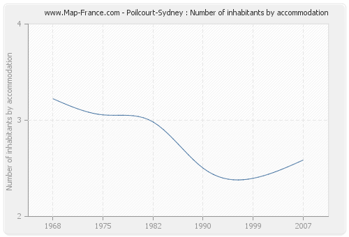Poilcourt-Sydney : Number of inhabitants by accommodation