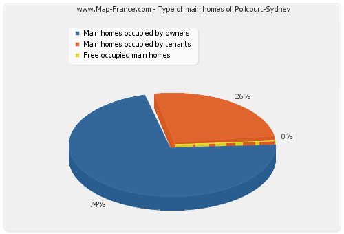 Type of main homes of Poilcourt-Sydney