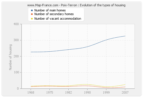 Poix-Terron : Evolution of the types of housing