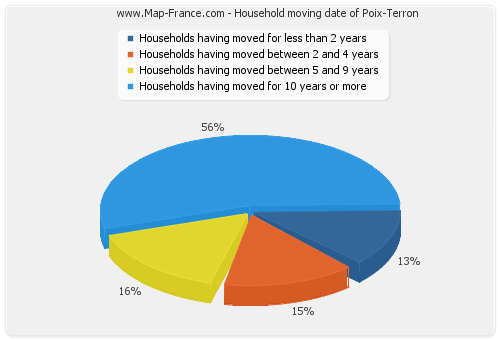 Household moving date of Poix-Terron