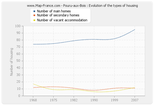 Pouru-aux-Bois : Evolution of the types of housing