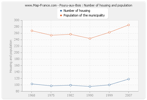 Pouru-aux-Bois : Number of housing and population
