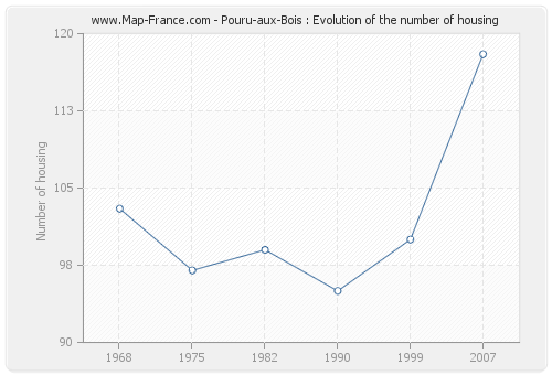Pouru-aux-Bois : Evolution of the number of housing