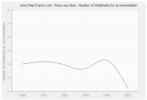 Pouru-aux-Bois : Number of inhabitants by accommodation