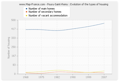 Pouru-Saint-Remy : Evolution of the types of housing