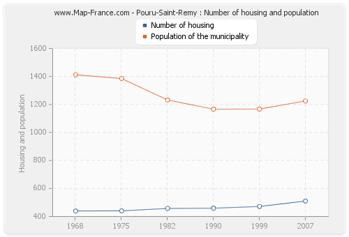 Pouru-Saint-Remy : Number of housing and population