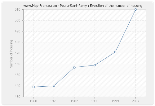 Pouru-Saint-Remy : Evolution of the number of housing