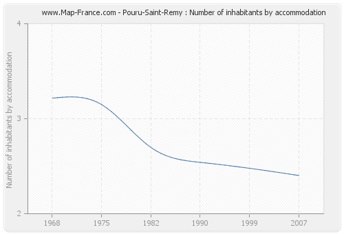 Pouru-Saint-Remy : Number of inhabitants by accommodation