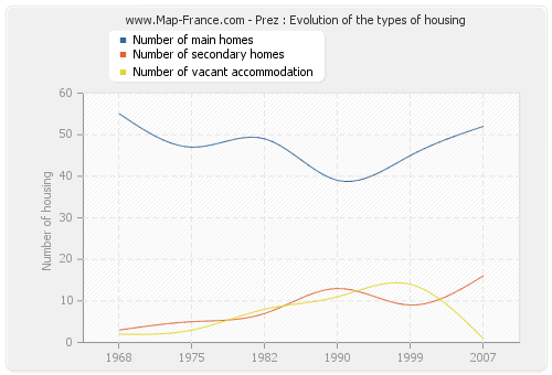 Prez : Evolution of the types of housing