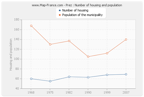 Prez : Number of housing and population