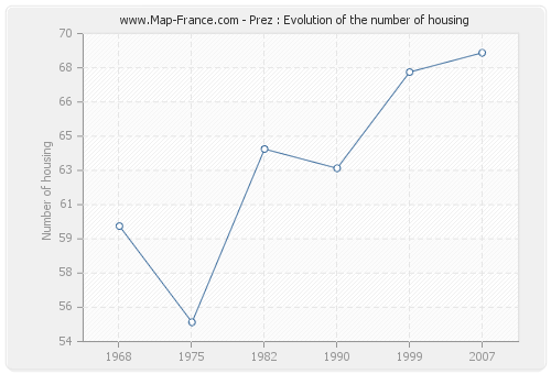 Prez : Evolution of the number of housing