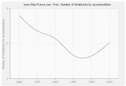 Prez : Number of inhabitants by accommodation