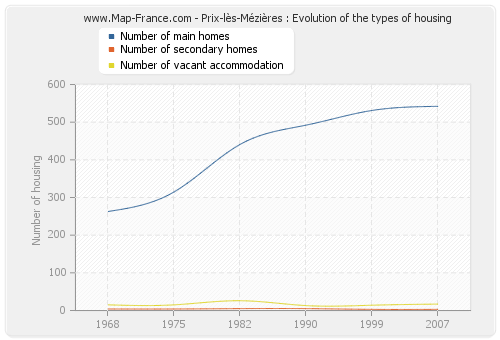 Prix-lès-Mézières : Evolution of the types of housing
