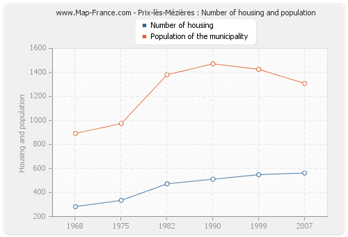 Prix-lès-Mézières : Number of housing and population