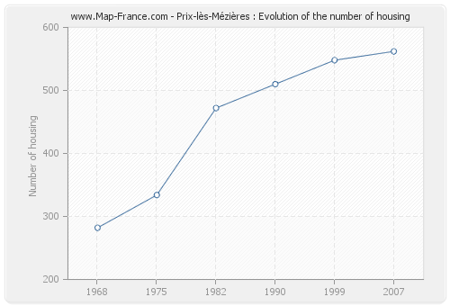 Prix-lès-Mézières : Evolution of the number of housing
