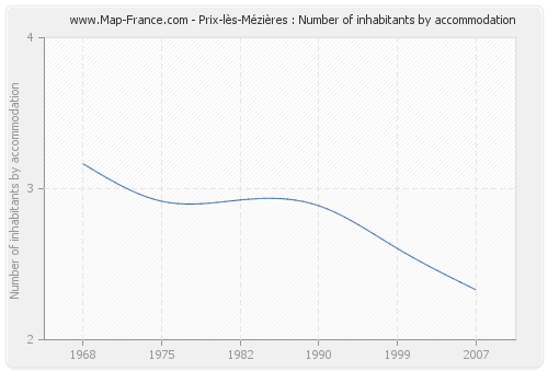 Prix-lès-Mézières : Number of inhabitants by accommodation