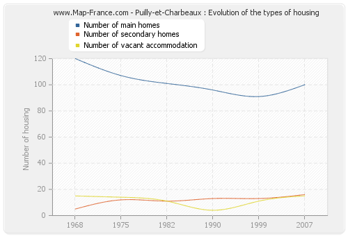 Puilly-et-Charbeaux : Evolution of the types of housing