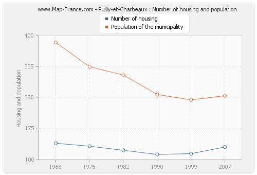 Puilly-et-Charbeaux : Number of housing and population