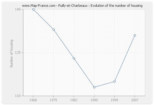 Puilly-et-Charbeaux : Evolution of the number of housing