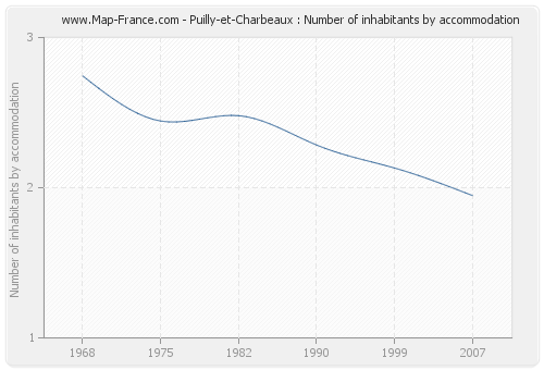 Puilly-et-Charbeaux : Number of inhabitants by accommodation