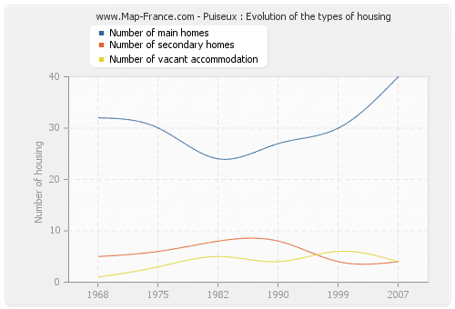 Puiseux : Evolution of the types of housing