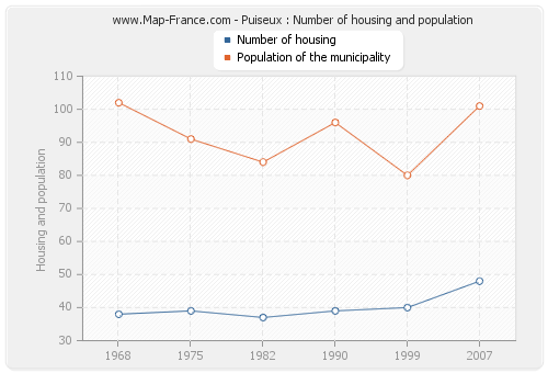 Puiseux : Number of housing and population