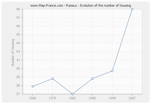 Puiseux : Evolution of the number of housing