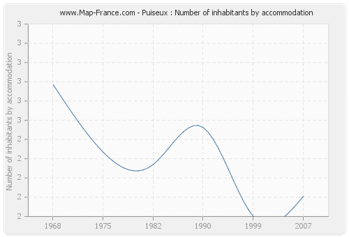 Puiseux : Number of inhabitants by accommodation