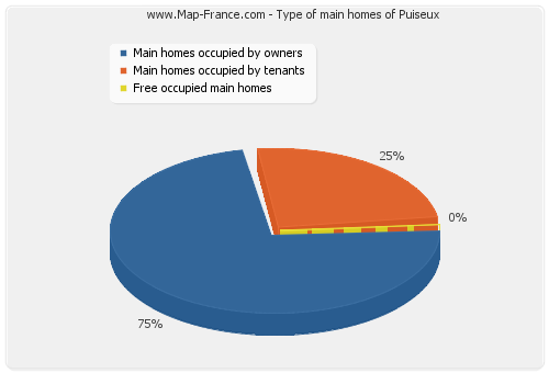 Type of main homes of Puiseux