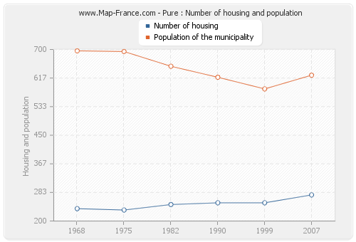 Pure : Number of housing and population