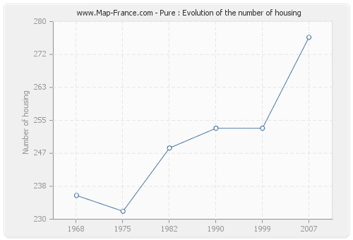 Pure : Evolution of the number of housing