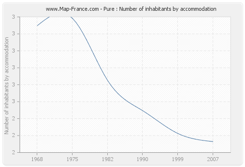 Pure : Number of inhabitants by accommodation