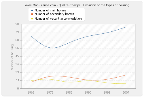 Quatre-Champs : Evolution of the types of housing