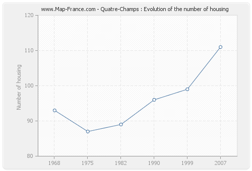 Quatre-Champs : Evolution of the number of housing
