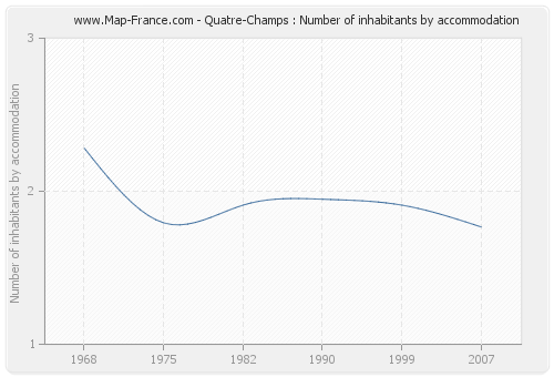 Quatre-Champs : Number of inhabitants by accommodation