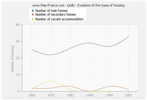 Quilly : Evolution of the types of housing